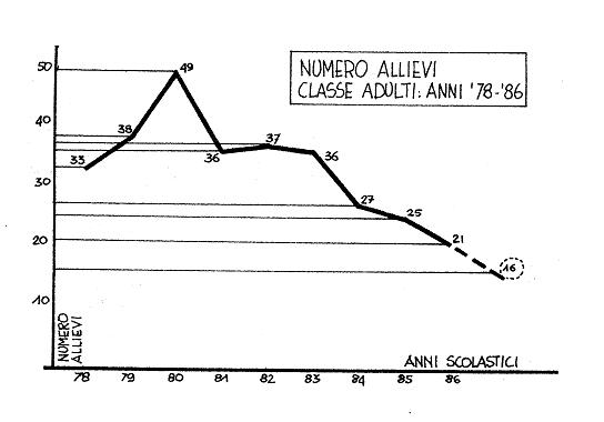 Allievi adulti 1978-1986