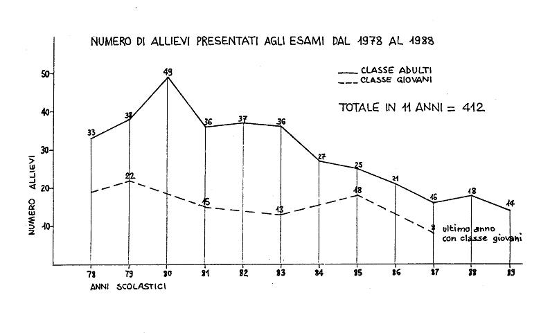 Allievi presentati agli esami 1978-1988