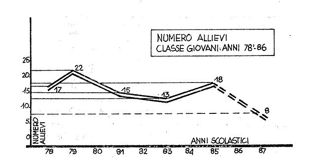 Allievi giovani 1978-1987